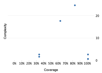 img/classComplexityChart.png